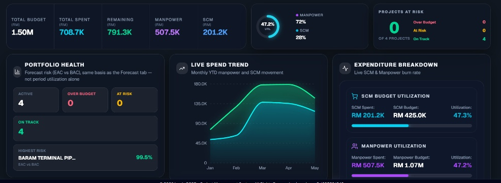 Portfolio Overview — PMS