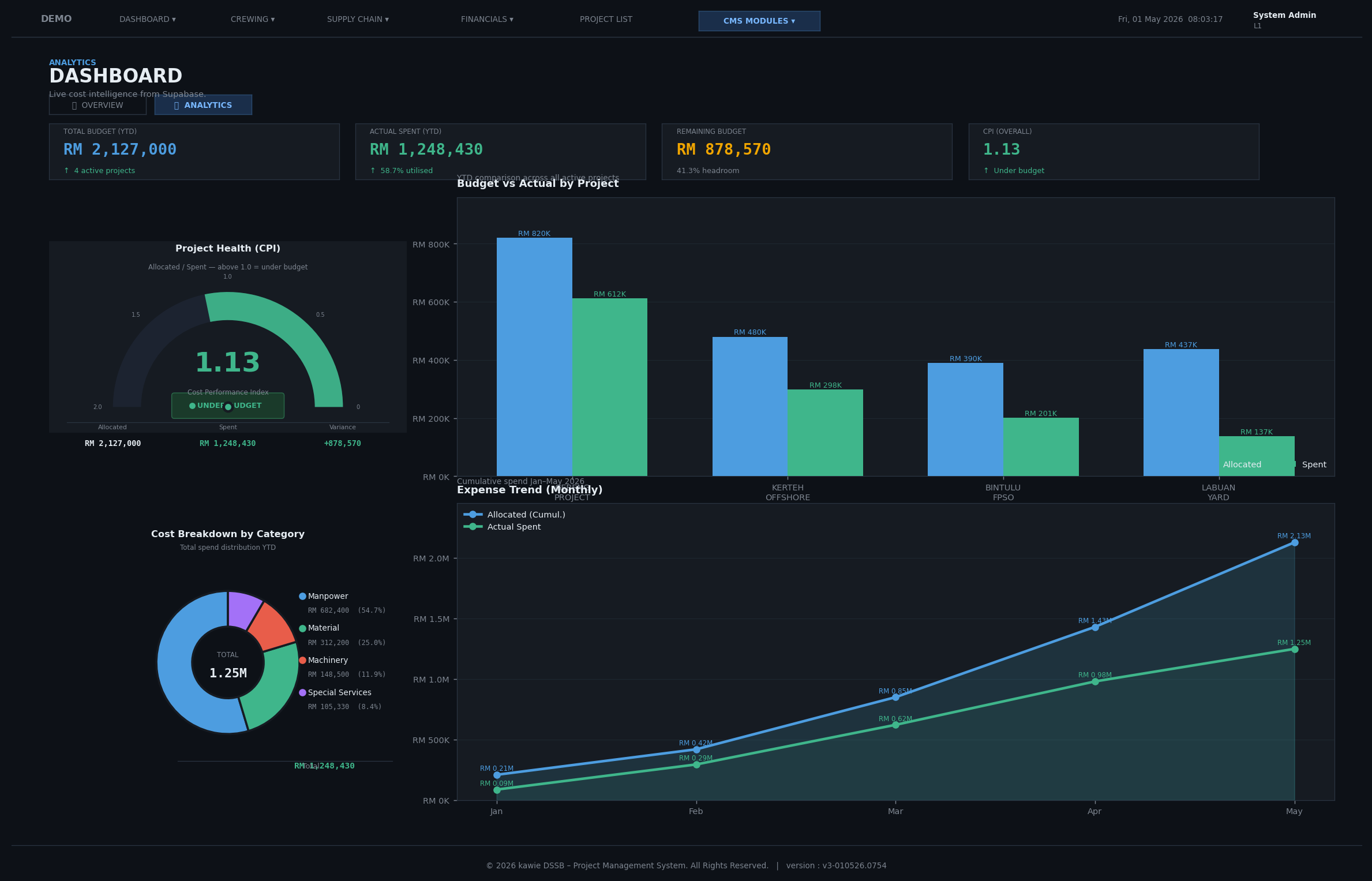 Project Analytics — PMS